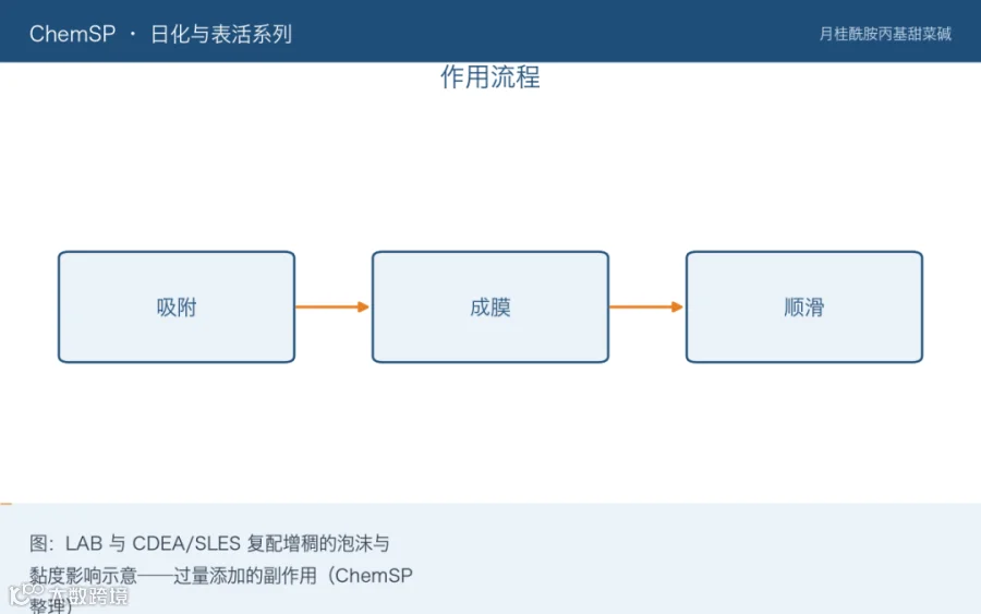 图：LAB 与 CDEA/SLES 复配增稠的泡沫与黏度影响示意——过量添加的副作用（ChemSP 整理）