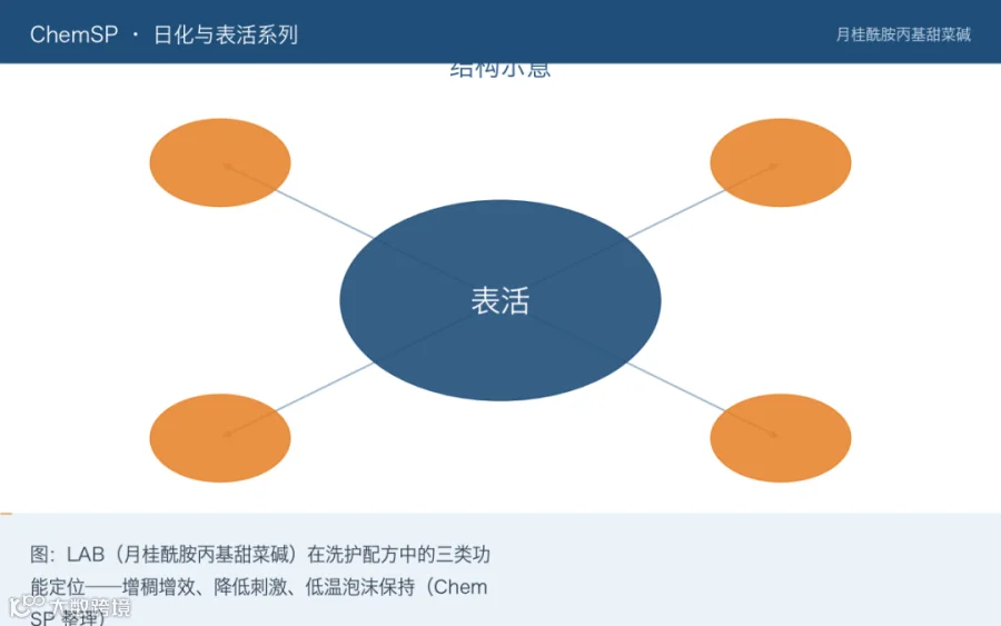图：LAB（月桂酰胺丙基甜菜碱）在洗护配方中的三类功能定位——增稠增效、降低刺激、低温泡沫保持（ChemSP 整理）