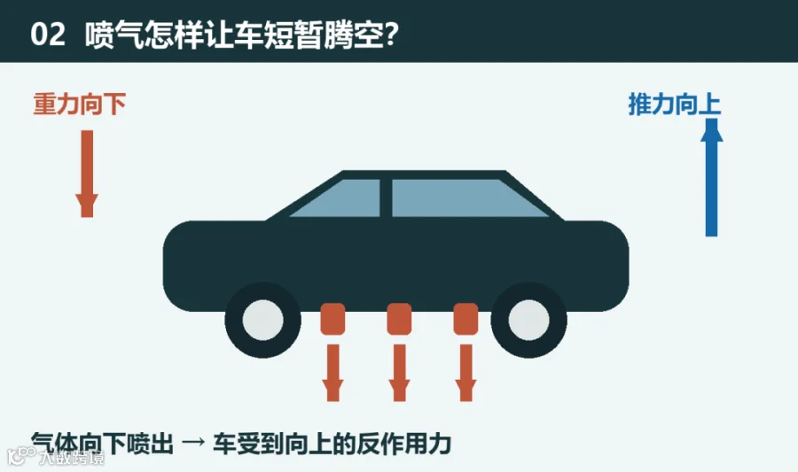 受力图②｜气体向下喷出，车受到向上的反作用力；要上升，向上推力须足以克服重量。