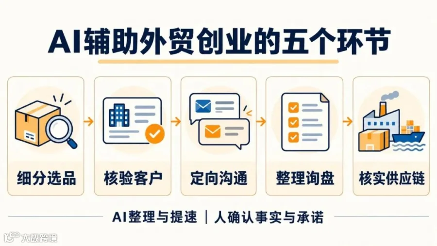 流程图：一个人借助 AI 完成选品、客户核验、开发沟通、询盘整理和供应链确认五个环节