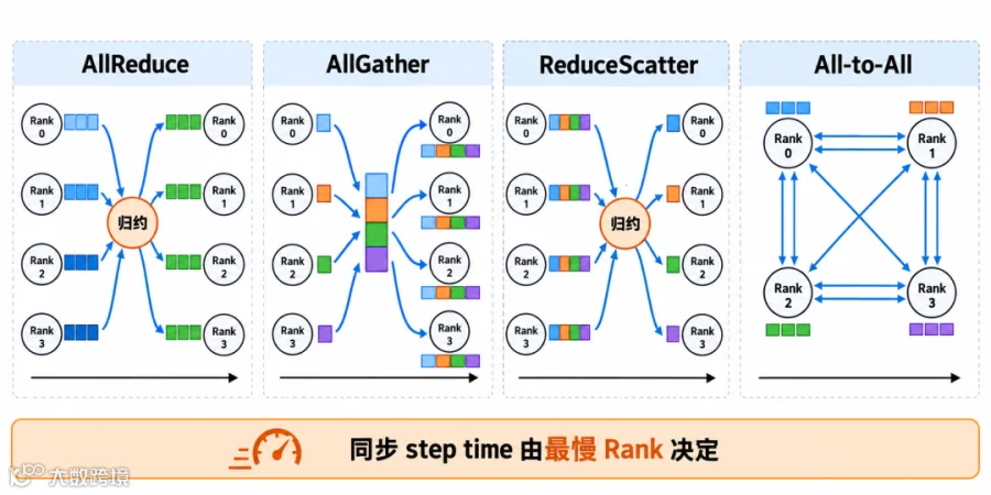 图2：AllReduce、AllGather、ReduceScatter 与 All-to-All 的通信模式