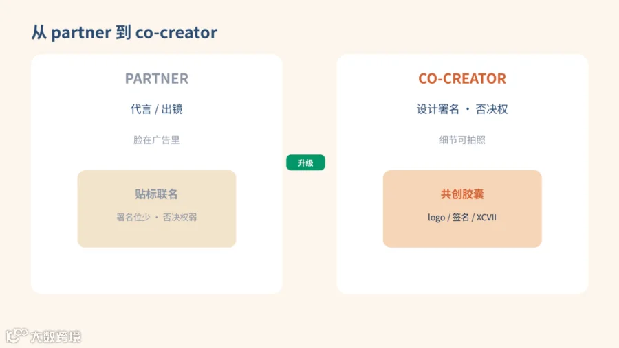 伙伴 → 共创:署名位与否决权