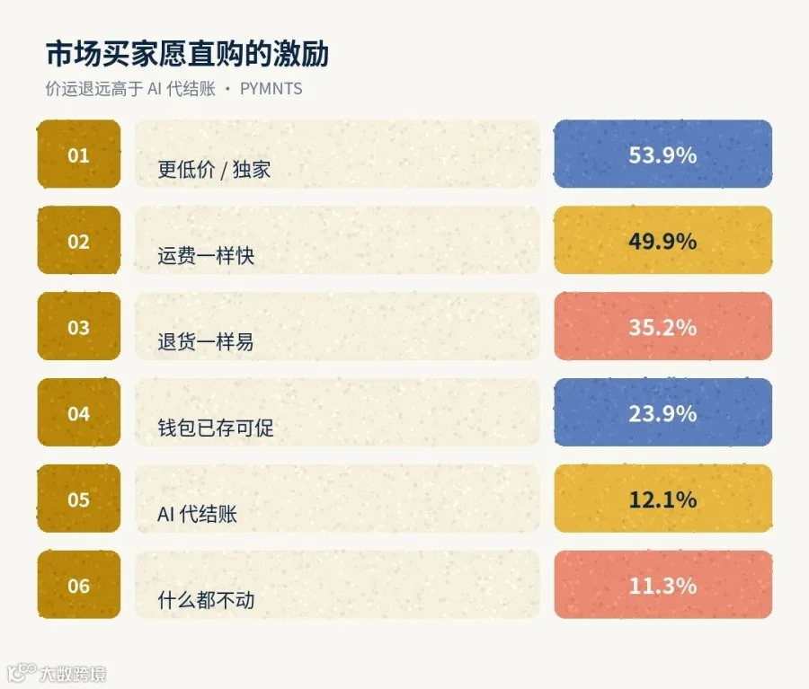 直购激励:价运退远高于 AI 代结账(PYMNTS)