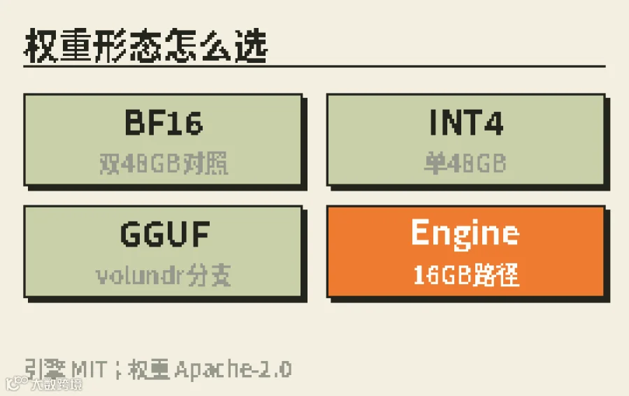 BF16 / INT4 / GGUF / Engine-16GB；引擎 MIT