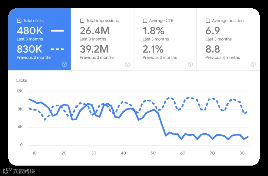Google官方帮助中的效果报表示例。曲线提供变化线索，具体决定仍需核对应页面、查询及范围；不是本站真实流量。