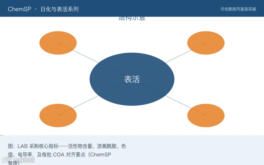 图：LAB 采购核心指标——活性物含量、游离酰胺、色值、电导率，及每批 COA 对齐要点（ChemSP 整理）