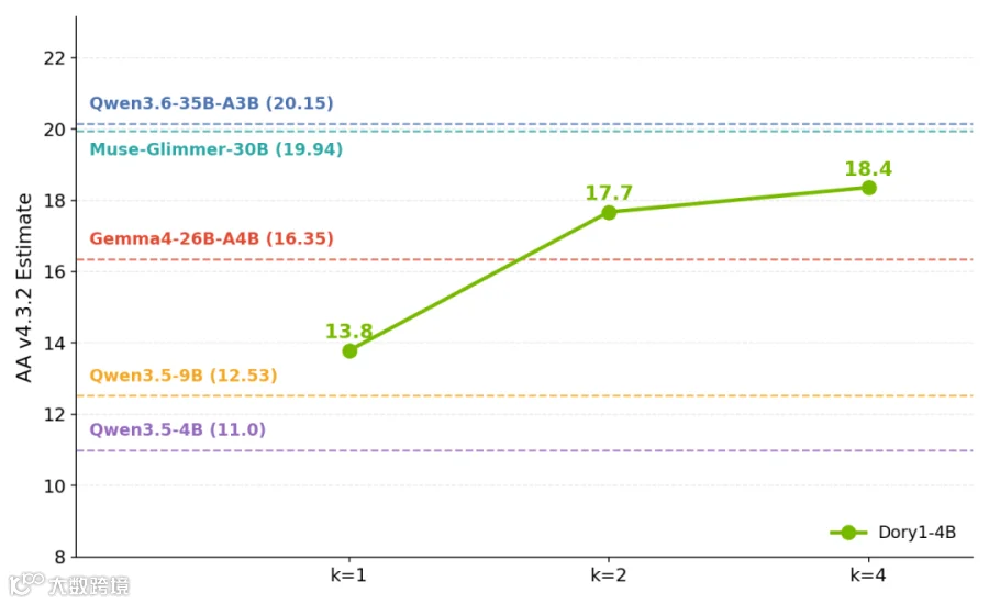 Dory1.0-4B AA v4.3.2 estimate vs. loop count