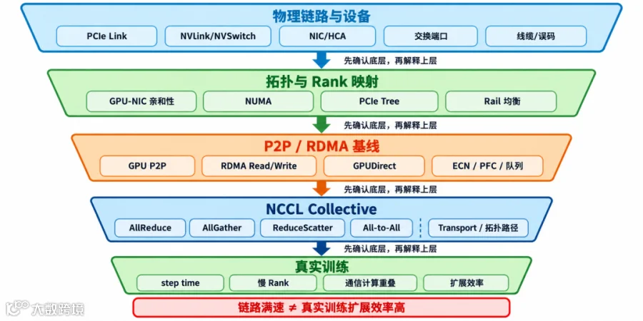 图10：GPU 集群通信的分层排障路径