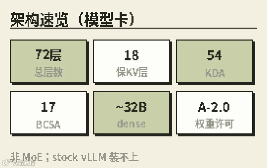 规格均来自官方模型卡；自报跑分标「模型卡自报」