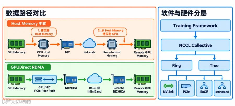 图8：Host Memory 中转、GPUDirect RDMA 与 NCCL 软件硬件分层
