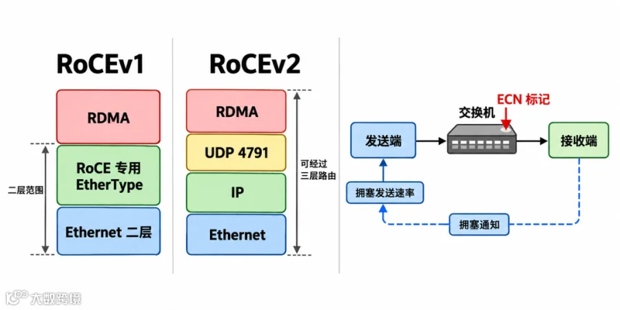 图6：RoCEv1 与 RoCEv2 协议栈及 RoCEv2 拥塞反馈