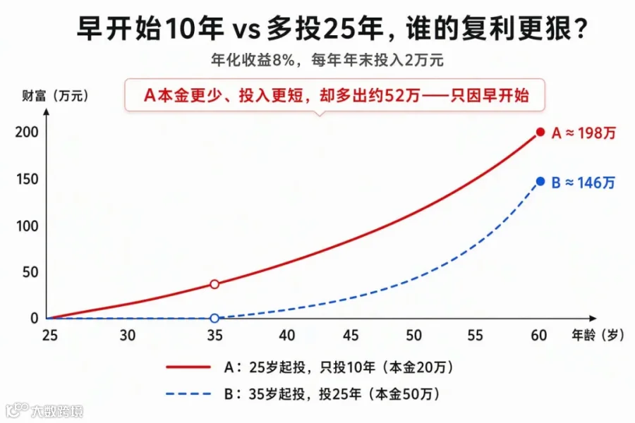 复利对比图：早开始10年 vs 多投25年，谁的复利更狠？