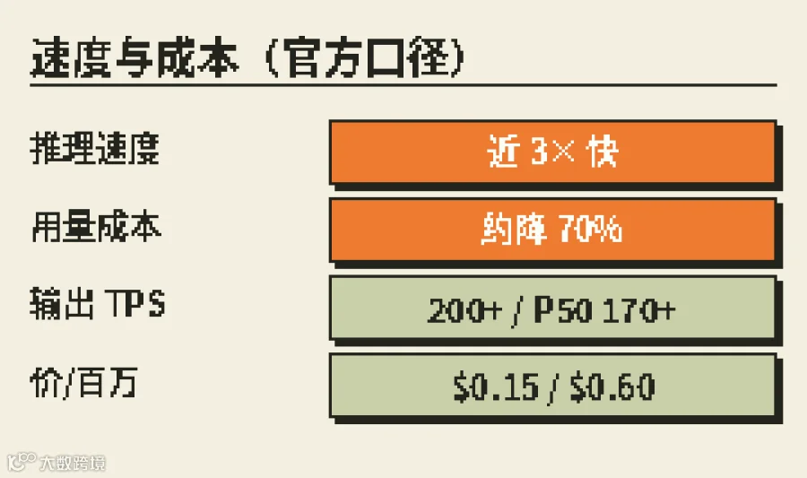 近3×快 / 成本约-70% / 价表:相对前代官方口径