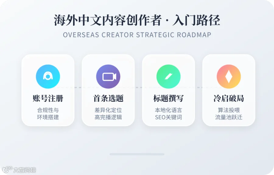 账号怎么注册？第一条视频拍什么？英文标题怎么写？发了没人看怎么办？