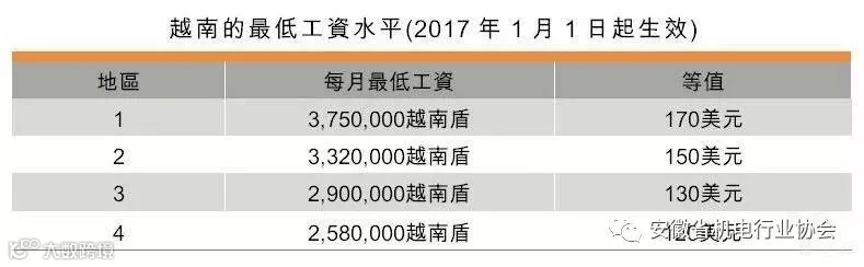 越南最低工资水平