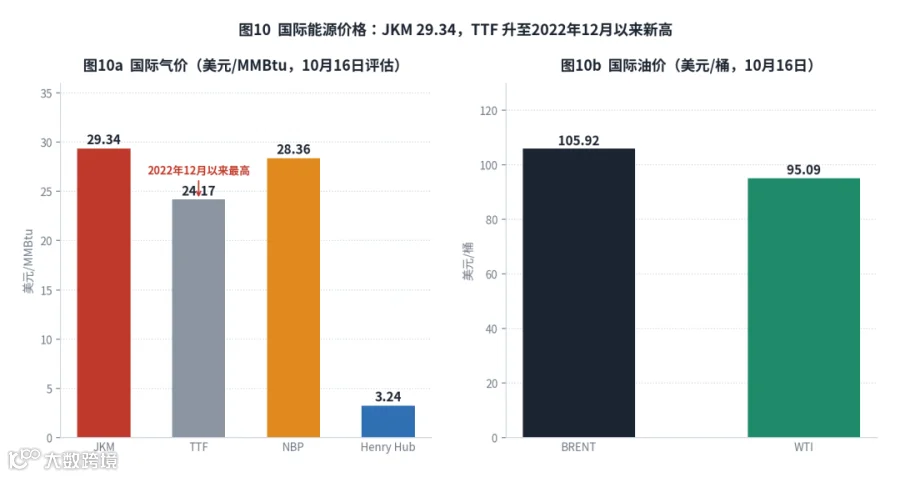 图10　国际能源价格（10月16日评估）：JKM 29.34 美元/MMBtu，TTF 85.82 欧元/MWh（2022年12月以来最高）。左图为气价（JKM、TTF、NBP、HH，单位美元/MMBtu），右图为油价（BRENT、WTI，单位美元/桶）。