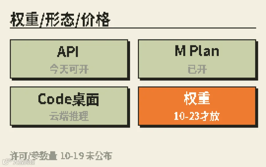API / M Plan / Code 已开;权重预告 10-23;许可未定