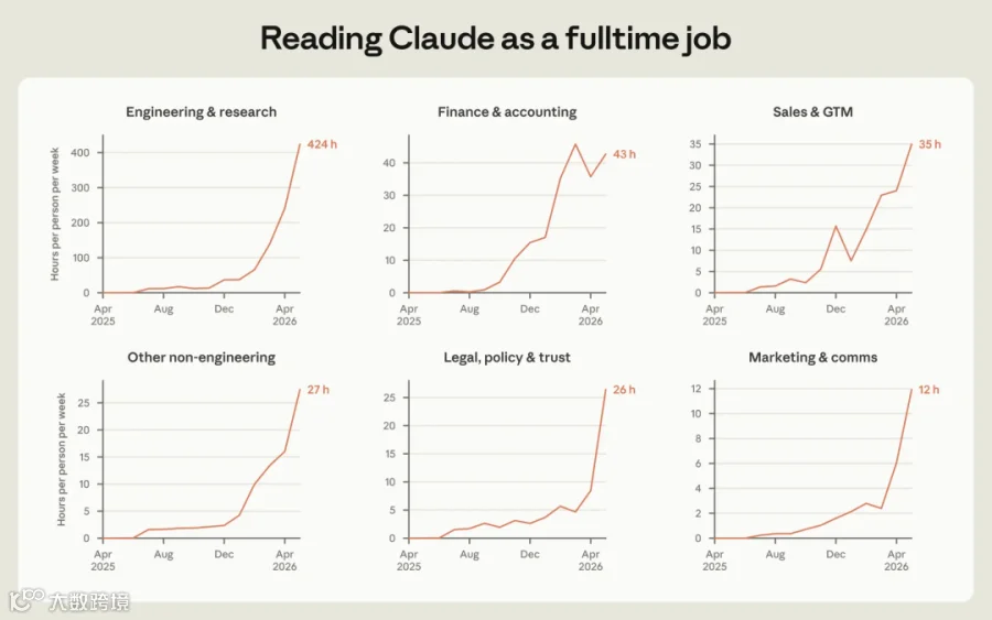 原报告图六：把阅读 Claude 输出当成一份全职工作。注：按每 token 对应 0.75 个词、每分钟阅读 250 个词，将输出 token 换算为阅读时长。