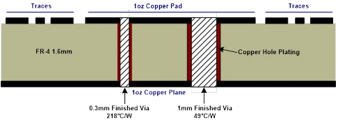 Figure 2: Via Cross-Section