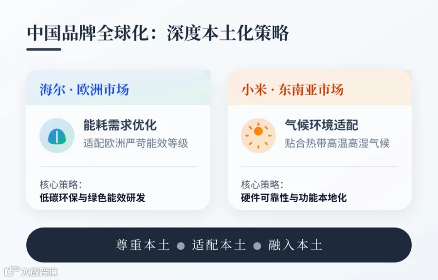 海尔适配欧洲能耗需求优化家电小米贴合东南亚气候升级设备所有成功的中国品牌，无一不