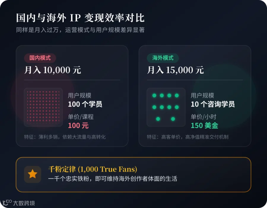 一千个铁粉，就够养活一个做海外IP的人了。
