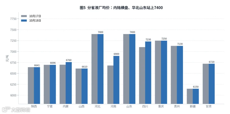 图5　生产成本 6937 元/吨（红虚线）与各口径出厂价对比。LNG168 6813、生意社 6636、官方指数 6867 均位于成本线下方，仅 LNG天然气平台 6944 与陕协会国产出货价 7160.64 站上成本线。