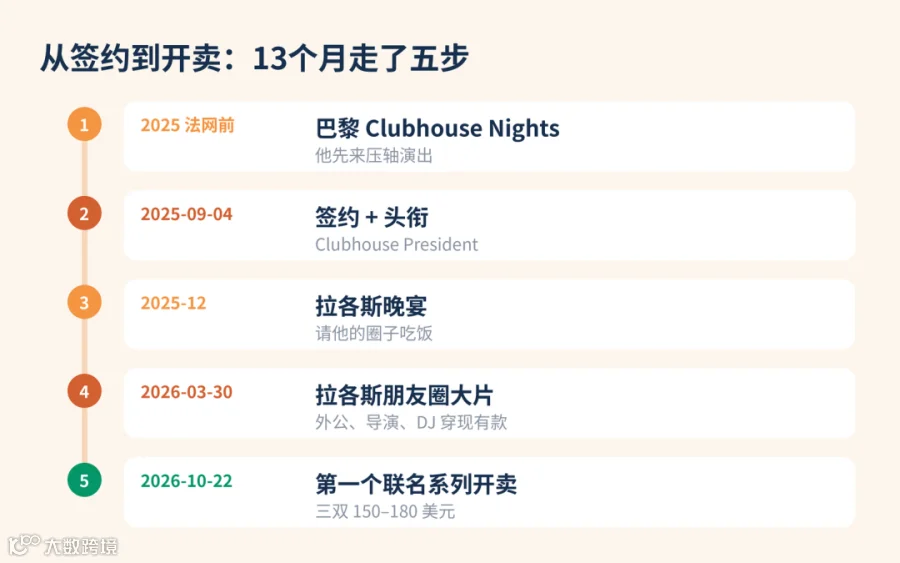 时间线据 On 官方新闻稿、SI、Dazed 整理