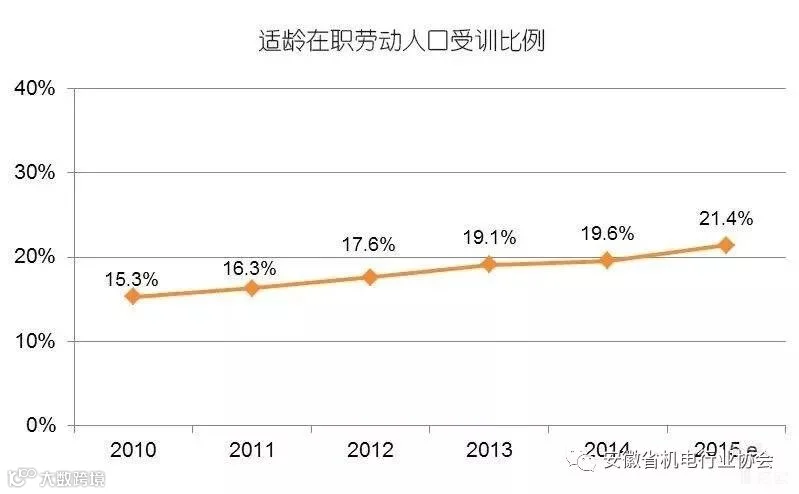 适龄在职劳动人口受训比例