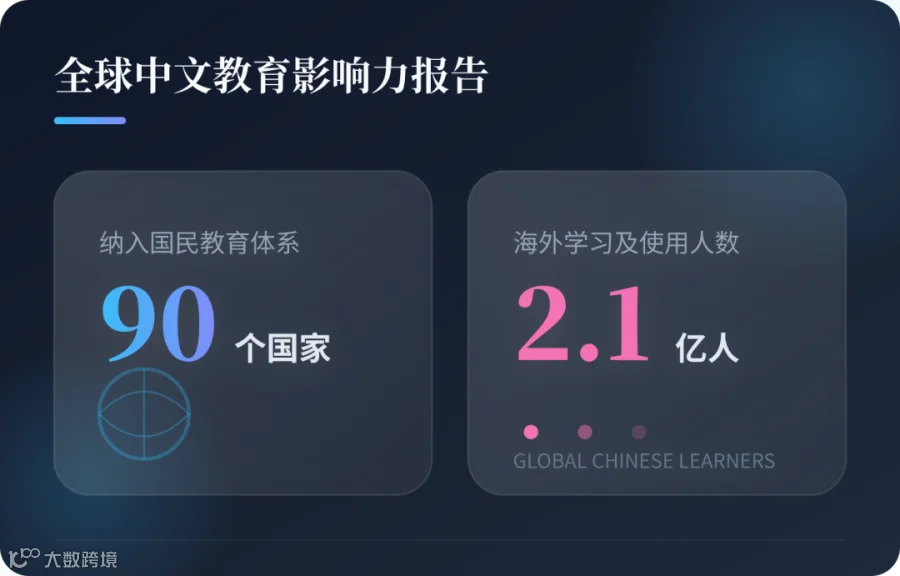 全球90个国家把中文纳入了国民教育体系。海外学中文、用中文的人，接近2.1亿。中