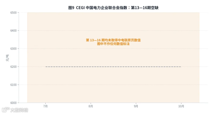 图9　成本倒挂测算：生产成本 6937 元/吨（红虚线）与五个口径出厂价对比，LNG168 6813、生意社 6636、官方指数 6867 均位于成本线下方。