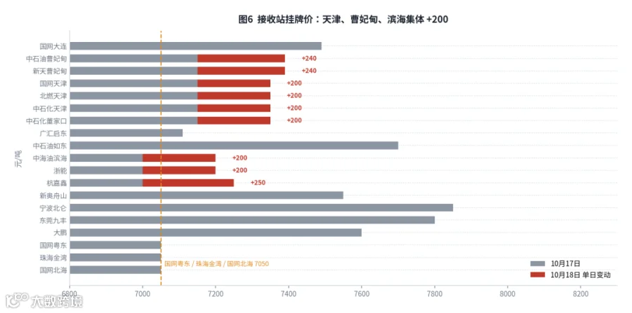 图6　10月19日 LNG 出厂价分位分布：LNG168 统计市场均价 6813 元/吨居中，生意社基准价 6636 元/吨位于下四分位，LNG天然气平台 6944 元/吨接近上四分位，四个 L4 口径极差 308 元/吨。