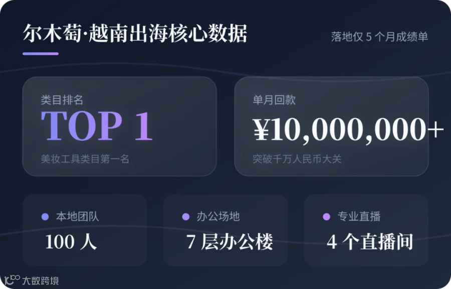一个做美妆工具的中国品牌，落地越南 5个月，做到该类目第一，单月回款超1000万