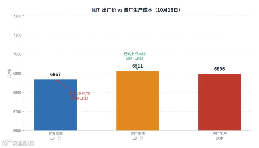 图7　接收站挂牌价分布：23家样本均值 7343 元/吨，东莞九丰 7800、中石油如东 7700 居前两位，国网粤东/北海/迭福/金湾 7050 为最低一档。