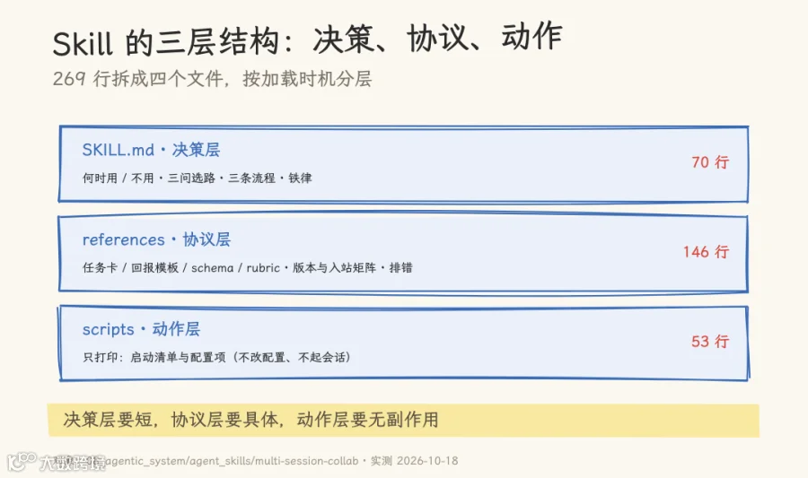 图 1：skill 的三层结构