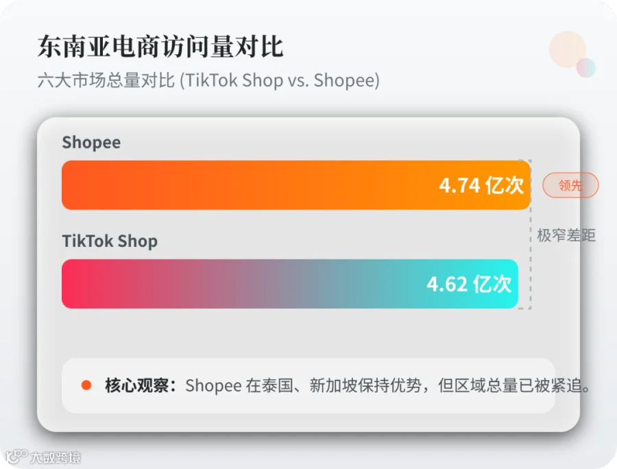 印尼、越南、马来西亚、菲律宾四个市场，TikTok Shop 的访问量全面超过