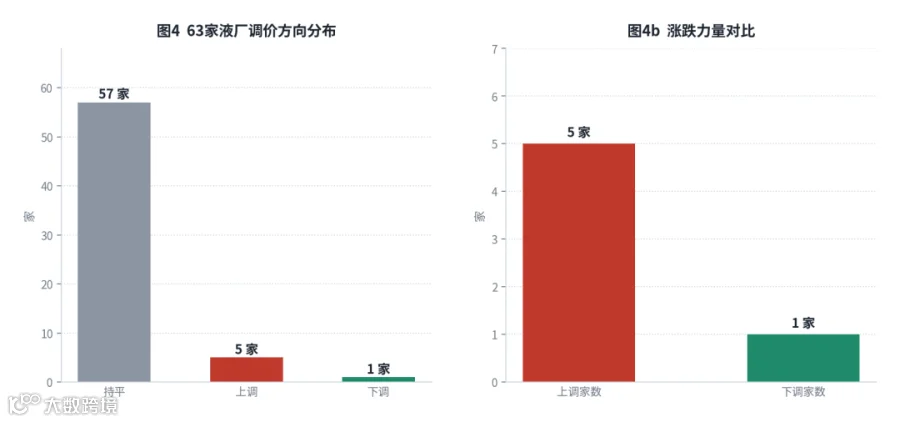 图4　10月19日调涨分布：67家可核样本中 63家持平（94.0%）、3家上调（4.5%）、1家下调（1.5%）。净涨跌合计 +160 元，加权到 67 家样本仅 +2.4 元/吨。
