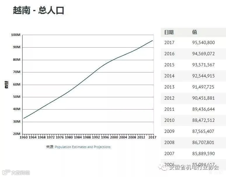 越南总人口