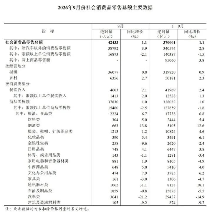 2026年1—9月份社会消费品零售总额增长1.1%