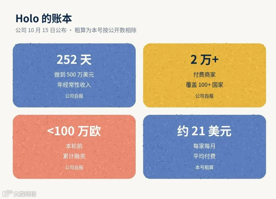 Holo 的公开数字(公司自报;每月约 21 美元为本号粗算)