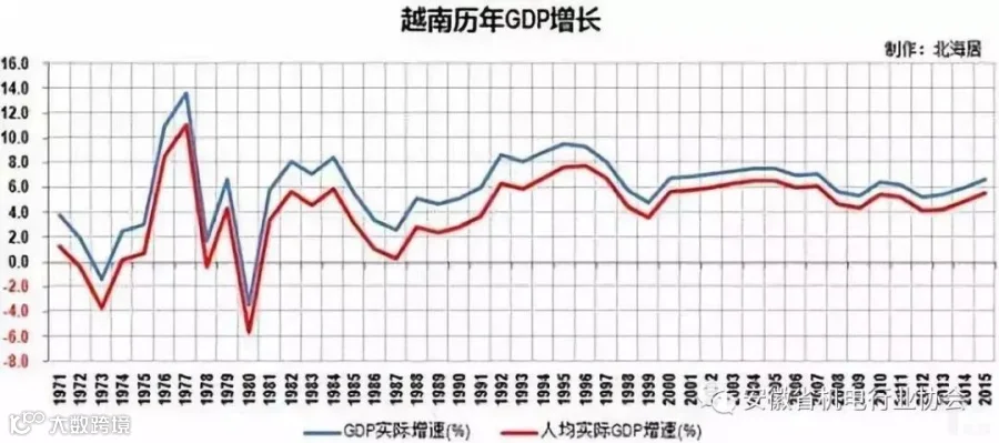 越南历年GDP增长