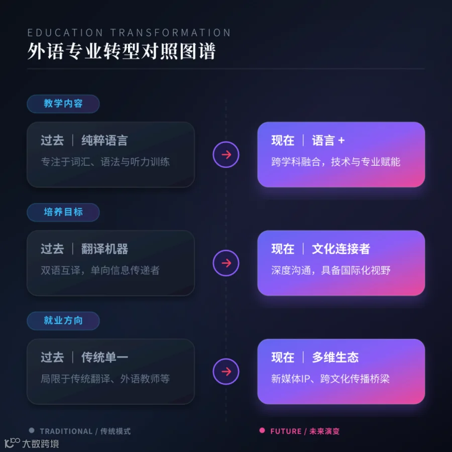 过去教的是“语言”，现在教的是“语言+”过去培养的是“翻译机器”，现在培养的是“