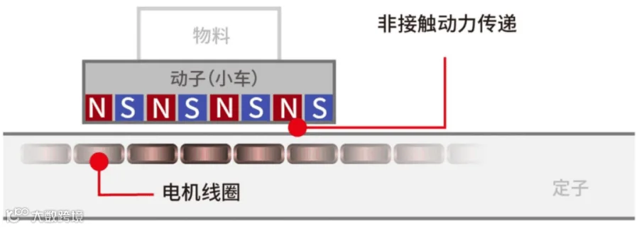 图4_智能磁驱输送系统组成原理图.png
