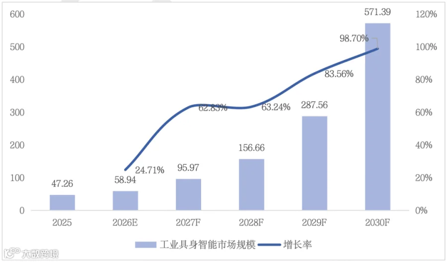 图5_2025-2030中国工业具身智能市场规模预测.png