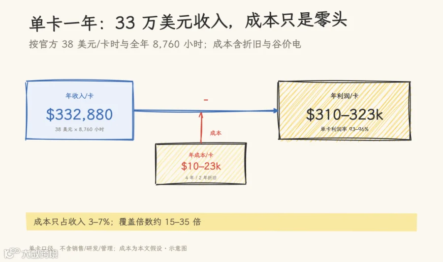 图 1：单卡一年的收入、成本与利润（暴利推导）