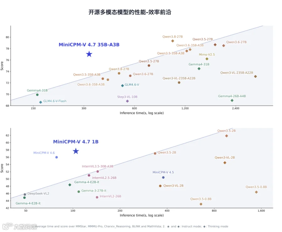 MiniCPM-V 4.7发布主视觉