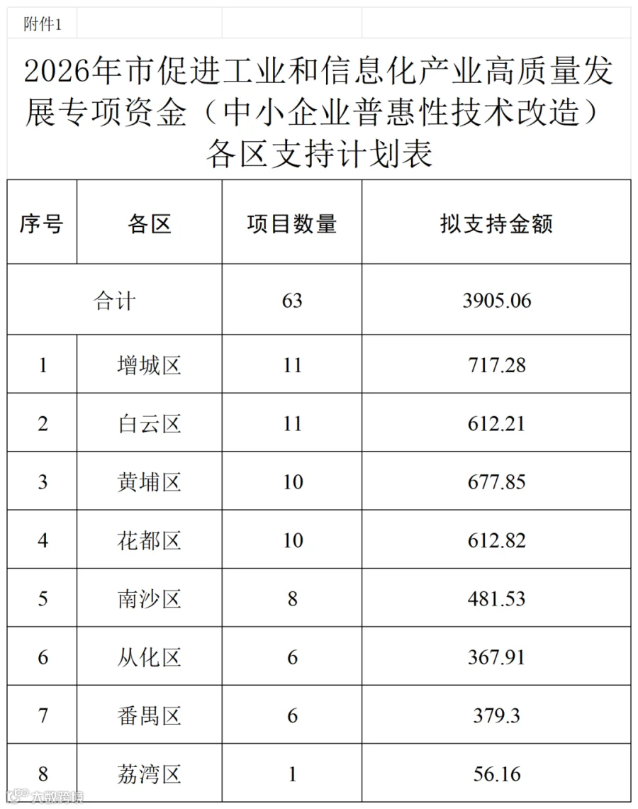 附件1.2026年广州市促进工业和信息化产业高质量发展专项资金(中小企业普惠性技术改造)各区支持计划表_各区支持计划表.png