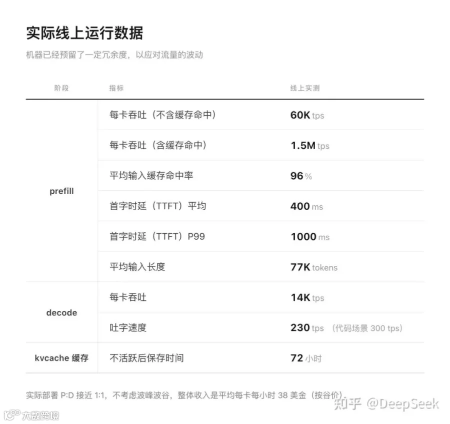 DeepSeek 官方披露的线上运行数据（2026-10-09）
