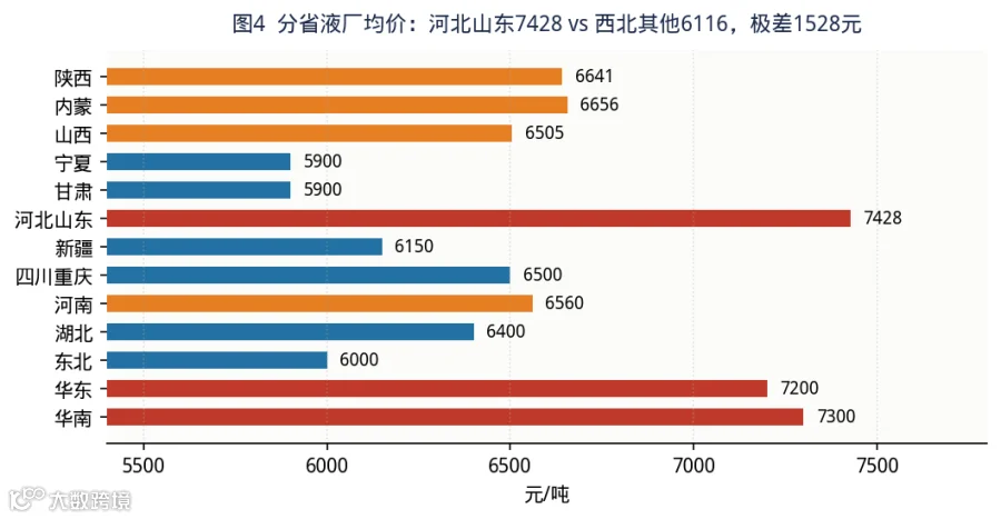 图 4　海陆价差五日走势：连续五日越过运费下限 450 元