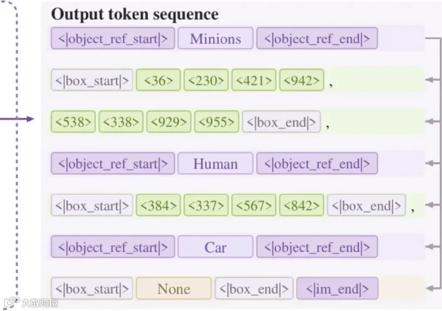 图2：输出token序列
