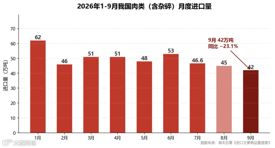 2026年1-9月我国肉类月度进口量